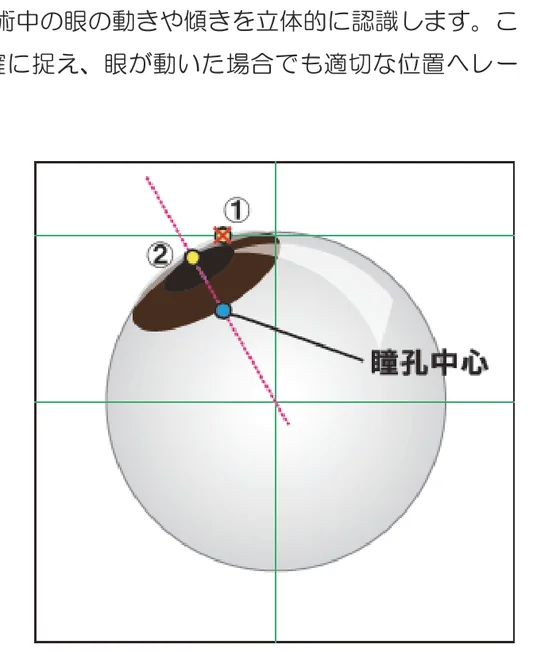 図2：眼が傾いた際の瞳孔中心の移動と照射位置